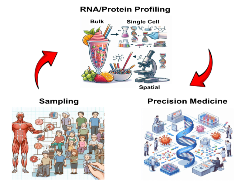 RNA/Protein Profiling workflow showing three main components: Sampling (left), RNA/Protein Profiling with Bulk, Single Cell, and Spatial analysis (top), and Precision Medicine (right), connected by red arrows in a circular workflow